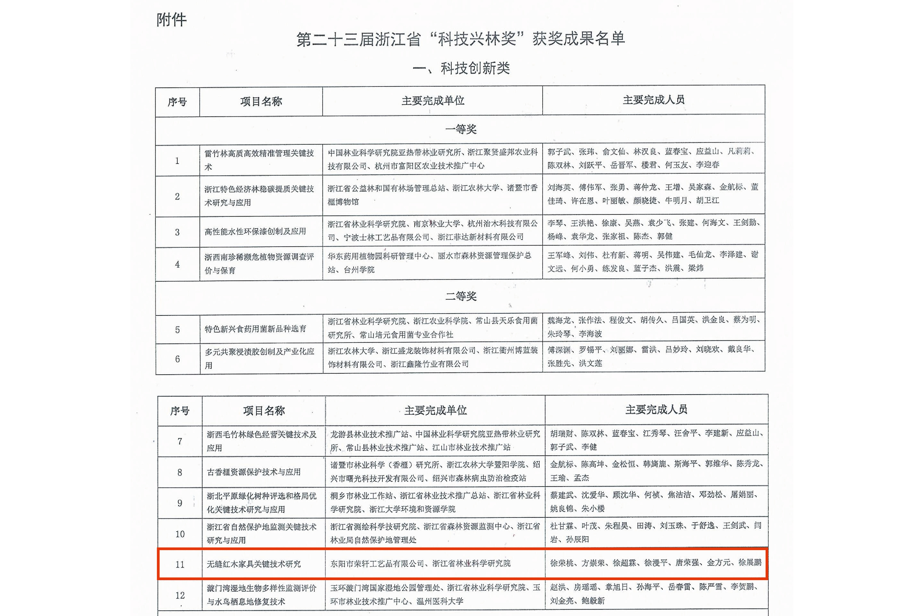 专注材料处理，加强技术创新，荣鼎轩红木一项目获省科技兴林奖(图2)